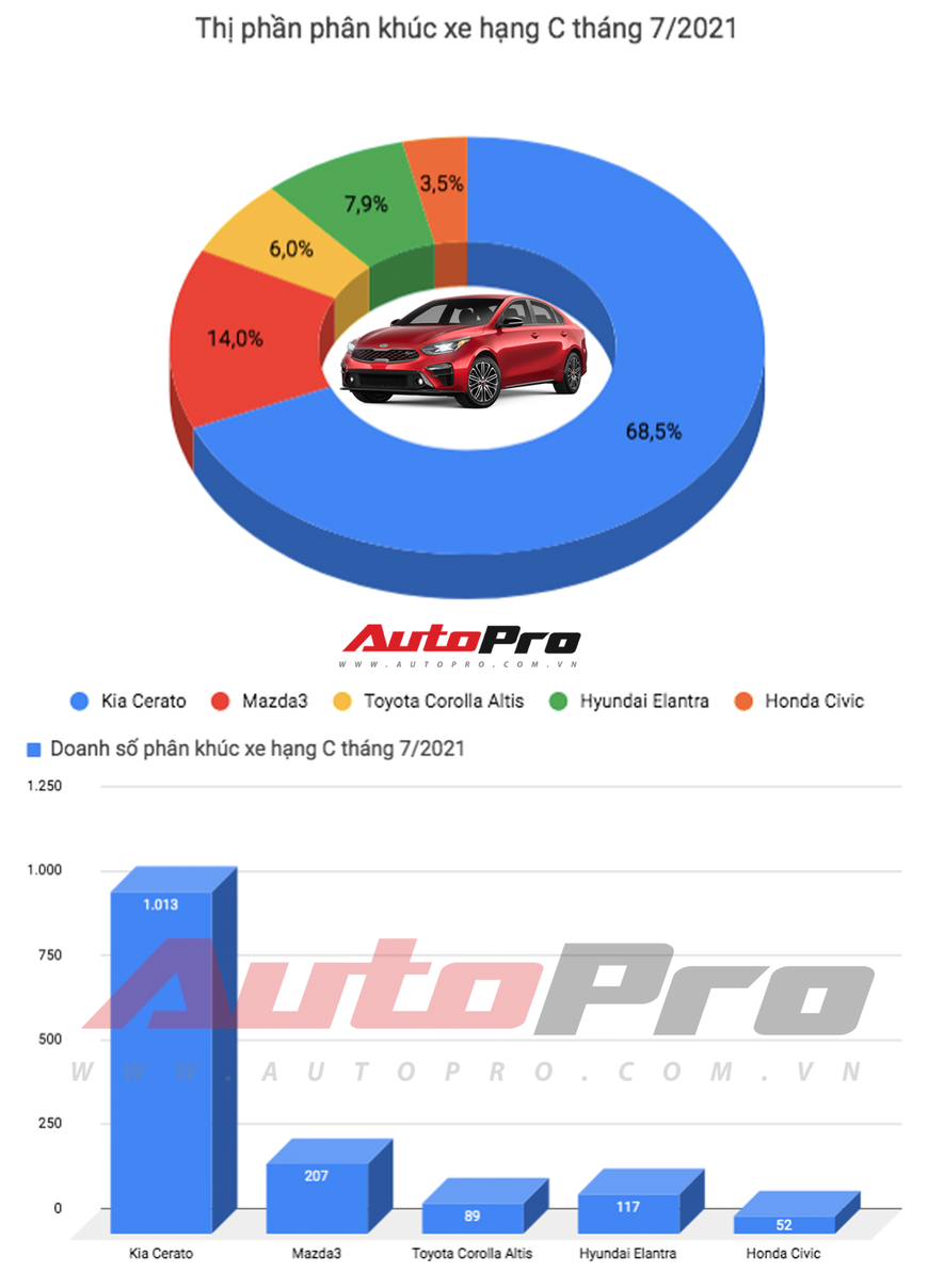 Sắp ra bản mới, Kia Cerato vẫn bán chạy vượt trội, gấp 20 lần Honda Civic đang bét bảng - Ảnh 1.