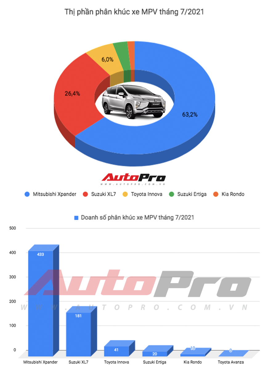 Tụt doanh số thảm nhưng Mitsubishi Xpander vẫn bán vượt tất cả đối thủ cộng lại - Ảnh 1.