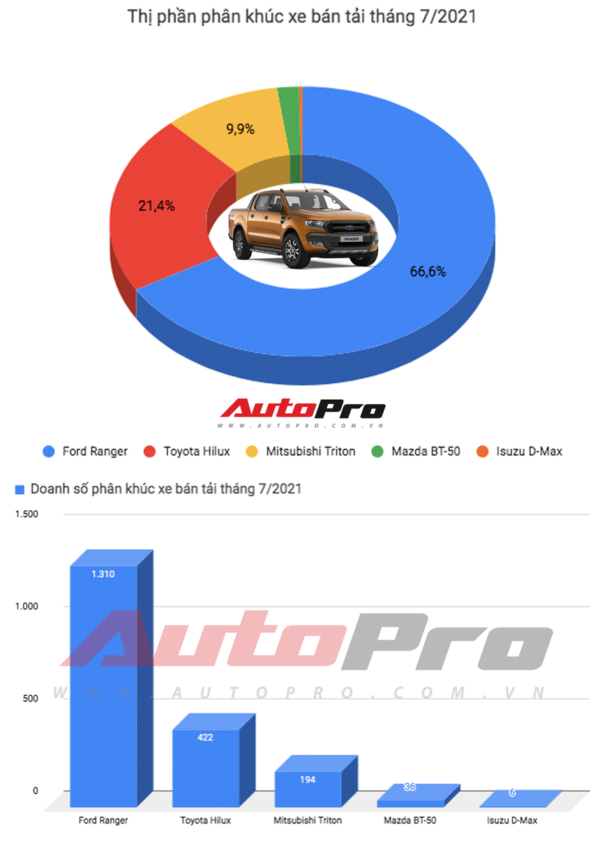 Chuyển sang lắp ráp, Ford Ranger bán chạy đột biến, gấp rưỡi các đối thủ cộng lại - Ảnh 1.
