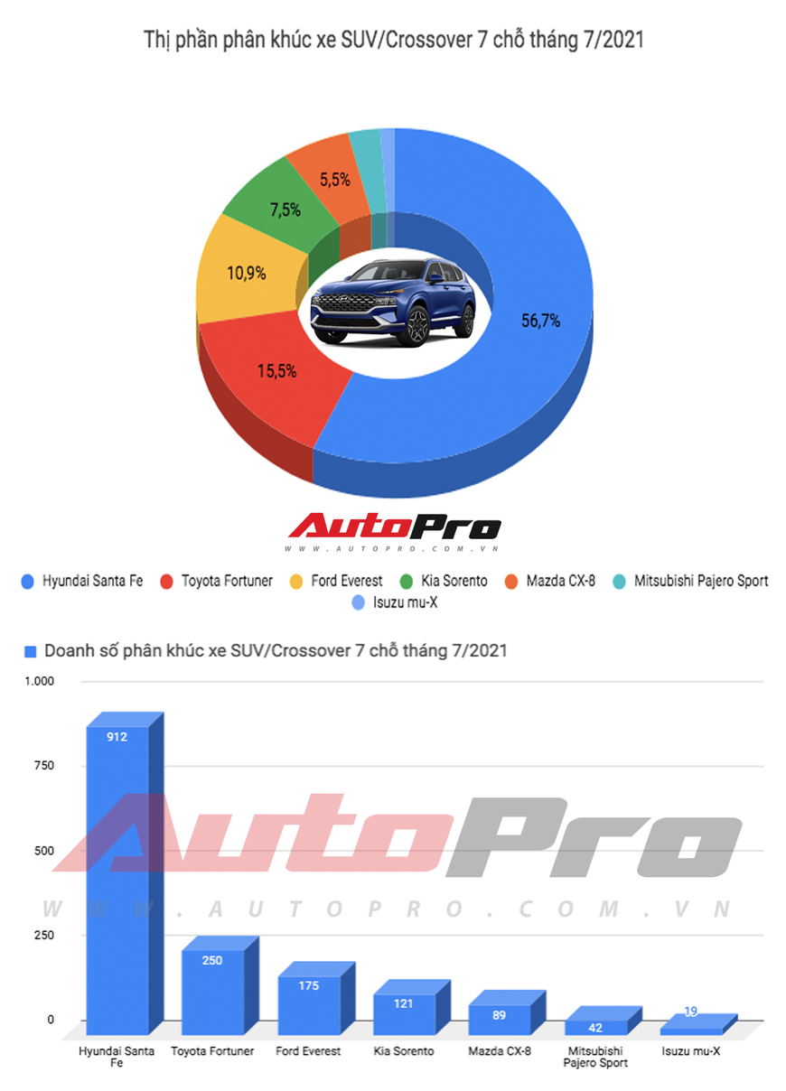Nhìn vào thống kê này, cảm tưởng tháng qua người Việt chỉ mua Santa Fe mới khi chọn xe 7 chỗ - Ảnh 1.
