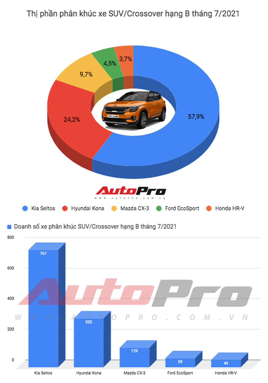 Kia Seltos bán gấp đôi Hyundai Kona, Honda HR-V ế nhất khi chưa bán nổi 50 xe - Ảnh 1.