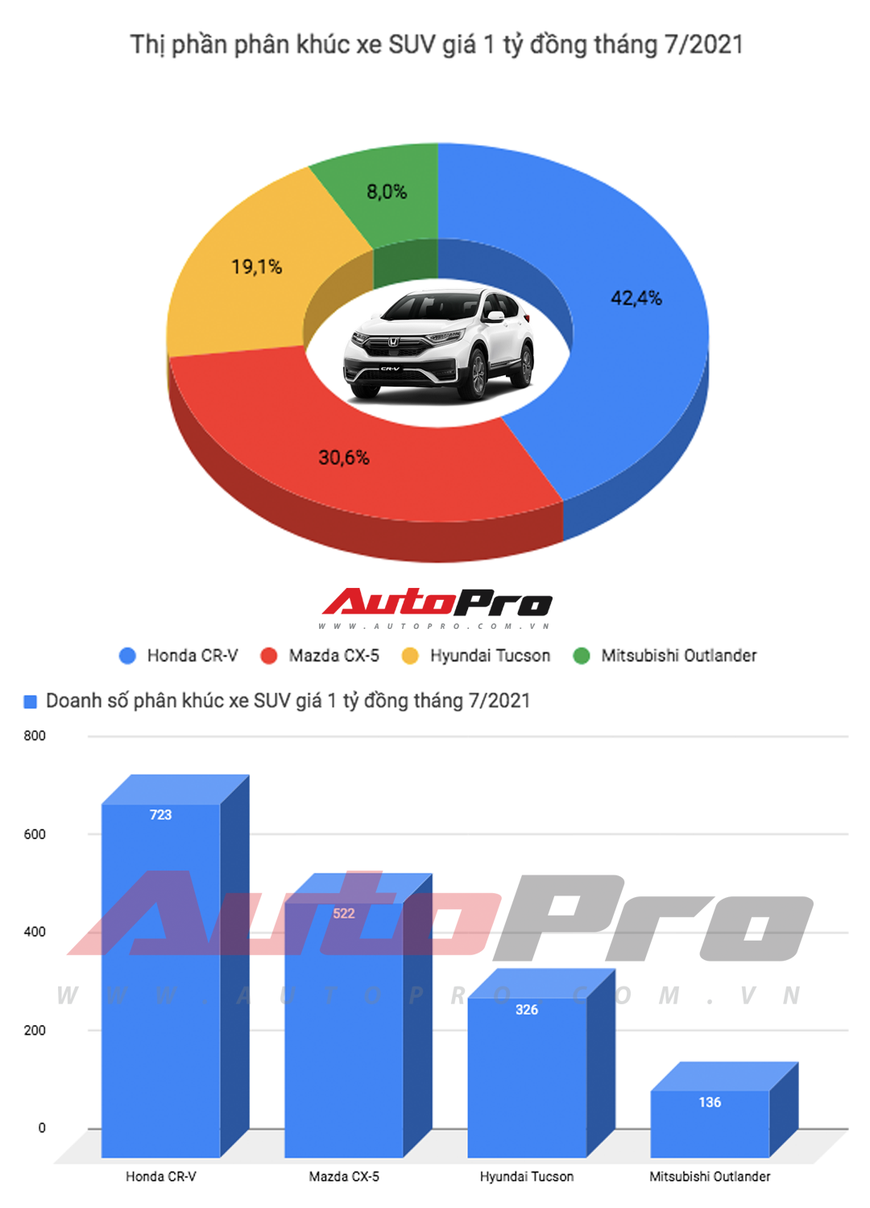 Giảm giá mạnh, Honda CR-V hạ Mazda CX-5, bỏ xa Hyundai Tucson trong tháng 7 - Ảnh 1.