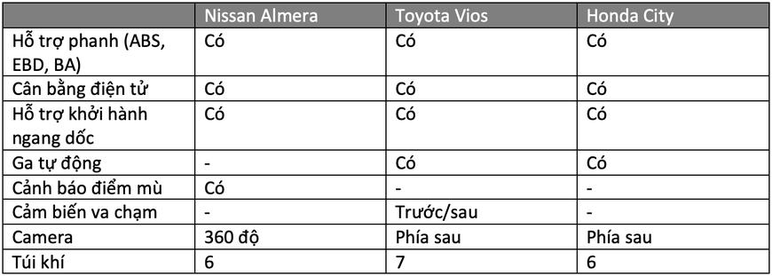 Gần 600 triệu, chọn Nissan Almera hay Vios, City: Đều xe Nhật, thích mới hay giữ giá, lái hay? - Ảnh 10. Gần 600 triệu, chọn Nissan Almera hay Vios, City: Đều xe Nhật, thích mới hay giữ giá, lái hay? - Ảnh 10.
