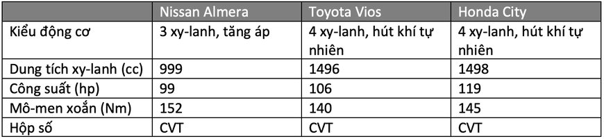 Gần 600 triệu, chọn Nissan Almera hay Vios, City: Đều xe Nhật, thích mới hay giữ giá, lái hay? - Ảnh 8. Gần 600 triệu, chọn Nissan Almera hay Vios, City: Đều xe Nhật, thích mới hay giữ giá, lái hay? - Ảnh 8.