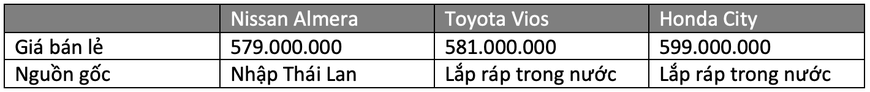 Gần 600 triệu, chọn Nissan Almera hay Vios, City: Đều xe Nhật, thích mới hay giữ giá, lái hay? - Ảnh 11.