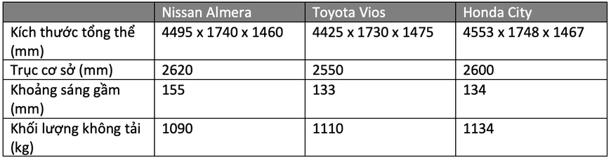 Gần 600 triệu, chọn Nissan Almera hay Vios, City: Đều xe Nhật, thích mới hay giữ giá, lái hay? - Ảnh 2.