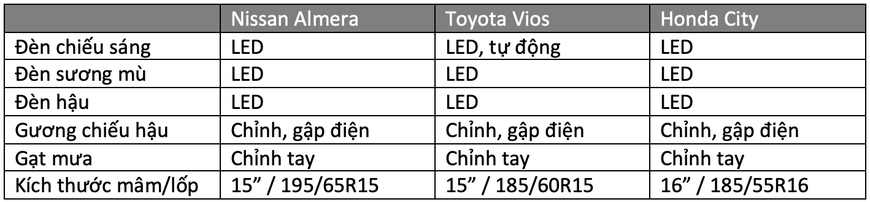 Gần 600 triệu, chọn Nissan Almera hay Vios, City: Đều xe Nhật, thích mới hay giữ giá, lái hay? - Ảnh 4.