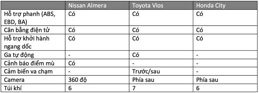 Gần 600 triệu, chọn Nissan Almera hay Vios, City: Đều xe Nhật, thích mới hay giữ giá, lái hay? - Ảnh 10.