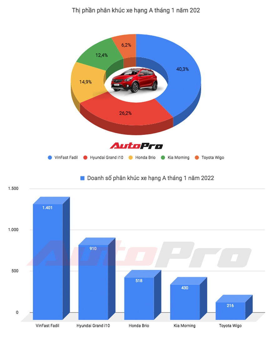 Doanh số các phân khúc xe tại Việt Nam tháng 1/2022: Vios không còn thần thánh, Triton bám đuổi sát nút Ranger - Ảnh 2. Doanh số các phân khúc xe tại Việt Nam tháng 1/2022: Vios không còn thần thánh, Triton bám đuổi sát nút Ranger - Ảnh 2.