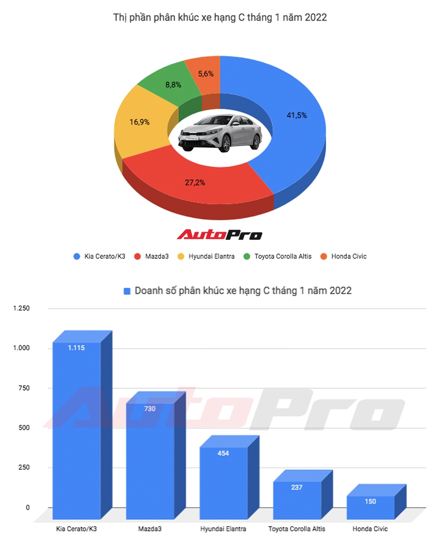 Doanh số các phân khúc xe tại Việt Nam tháng 1/2022: Vios không còn thần thánh, Triton bám đuổi sát nút Ranger - Ảnh 4. Doanh số các phân khúc xe tại Việt Nam tháng 1/2022: Vios không còn thần thánh, Triton bám đuổi sát nút Ranger - Ảnh 4.