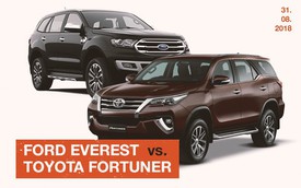 Chỉ còn chênh 45 triệu đồng, chọn Ford Everest hay Toyota Fortuner?