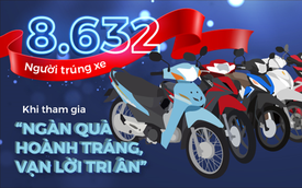 8.632 người trúng xe khi tham chương trình tri ân lớn nhất năm của Honda