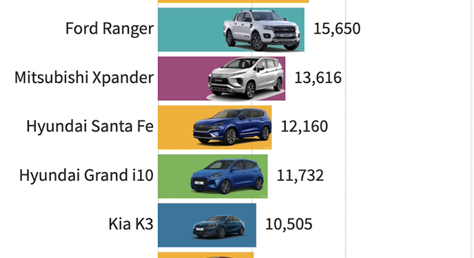 1 click nắm ngay top 10 xe thị trường xe Việt trong năm 2021